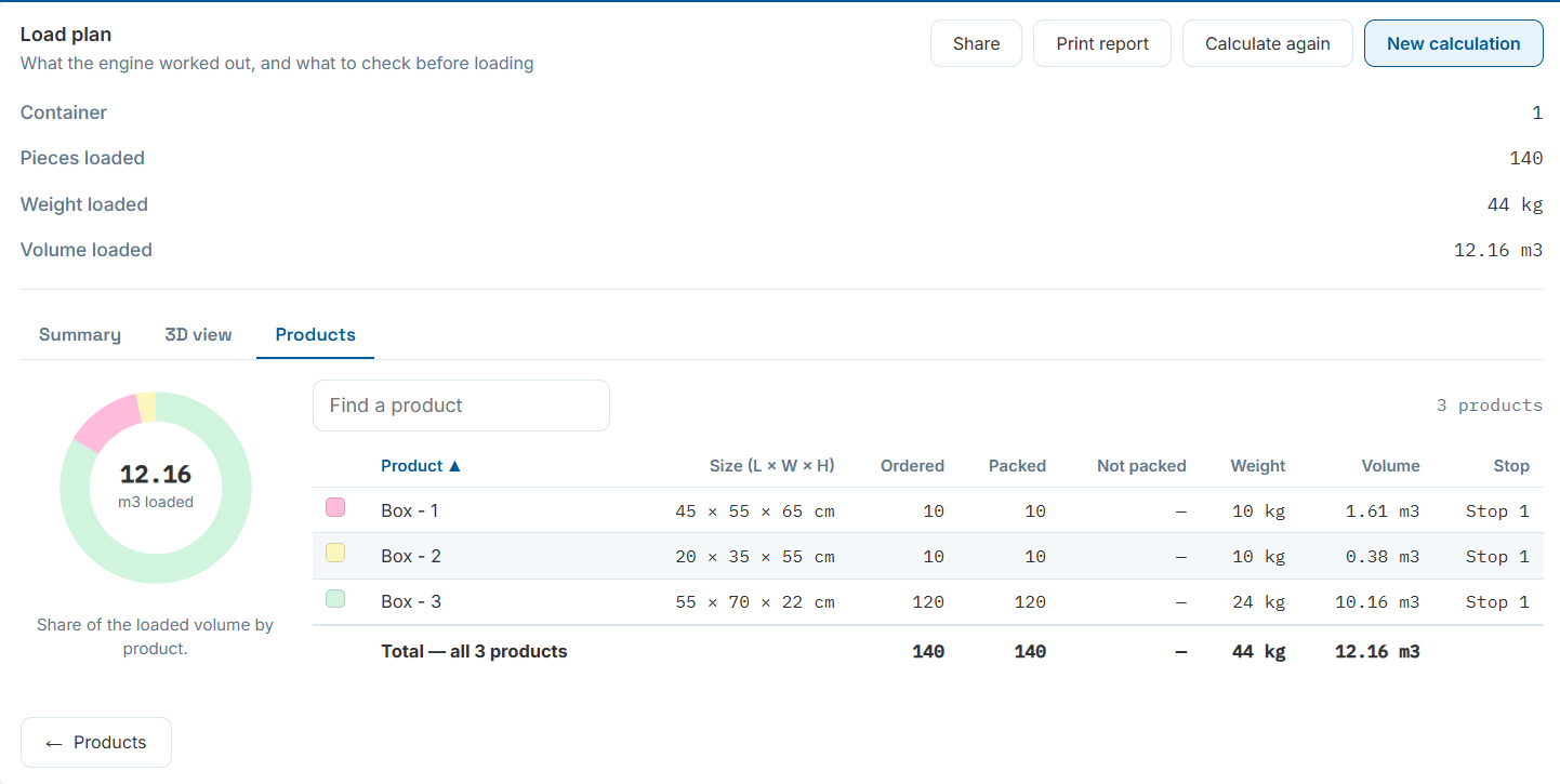 Products tab with a donut chart of loaded volume by product and a full per-product results table